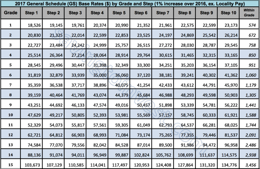 How Does Federal Pay Scale Work