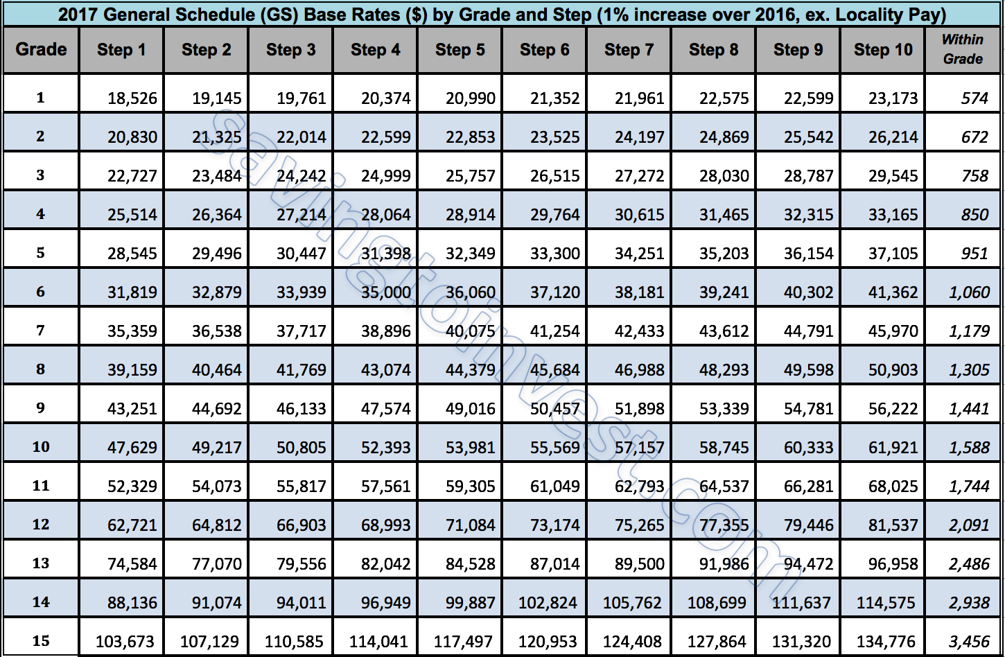 2022 Federal Pay Scale - GS Pay Scale 2022