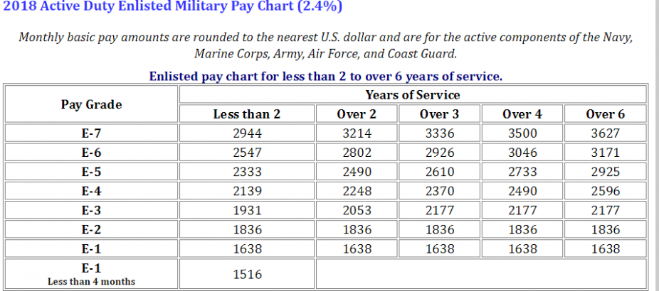 Us Army E4 Monthly Pay