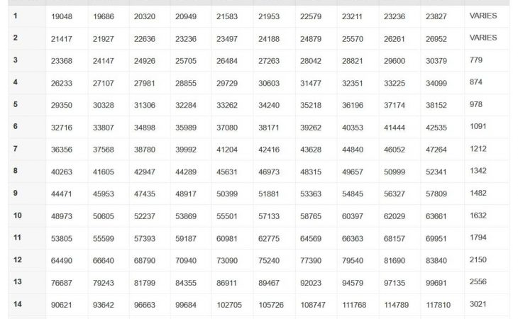 GS Pay Scale 2022 OPM Atlanta - GS Pay Scale 2022