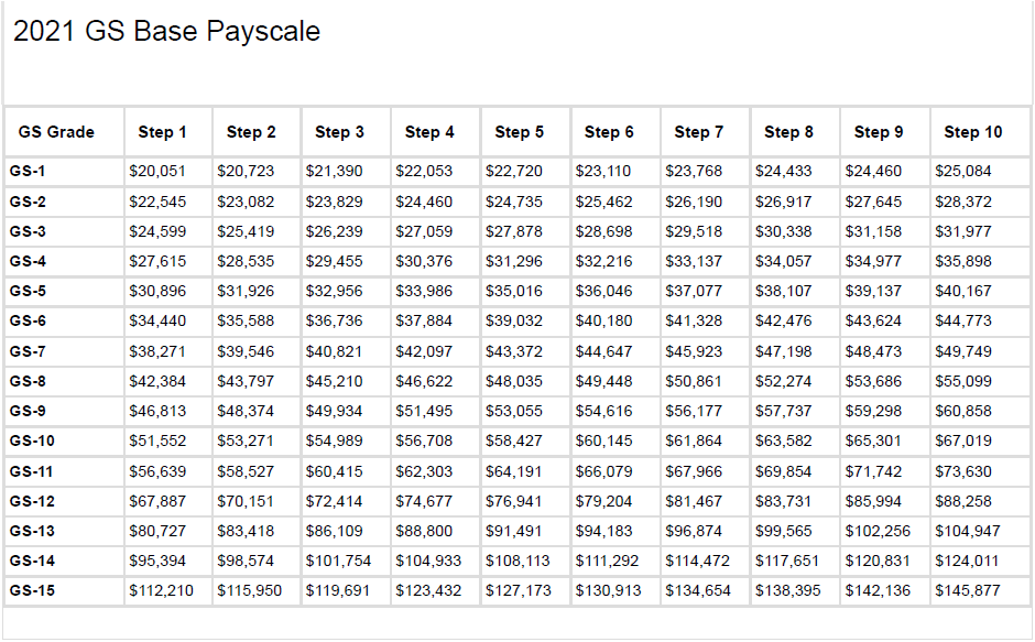 GS Pay Scale 2022 Qualifications GS Pay Scale 2022