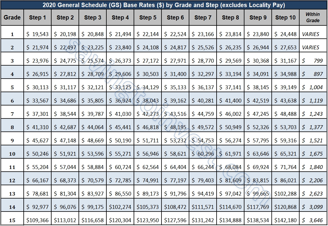 OPM GS Pay Scale - GS Pay Scale 2022