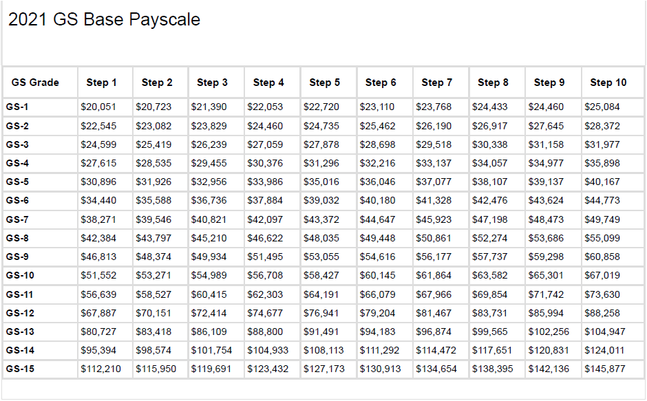 US GS Pay Scale 2022